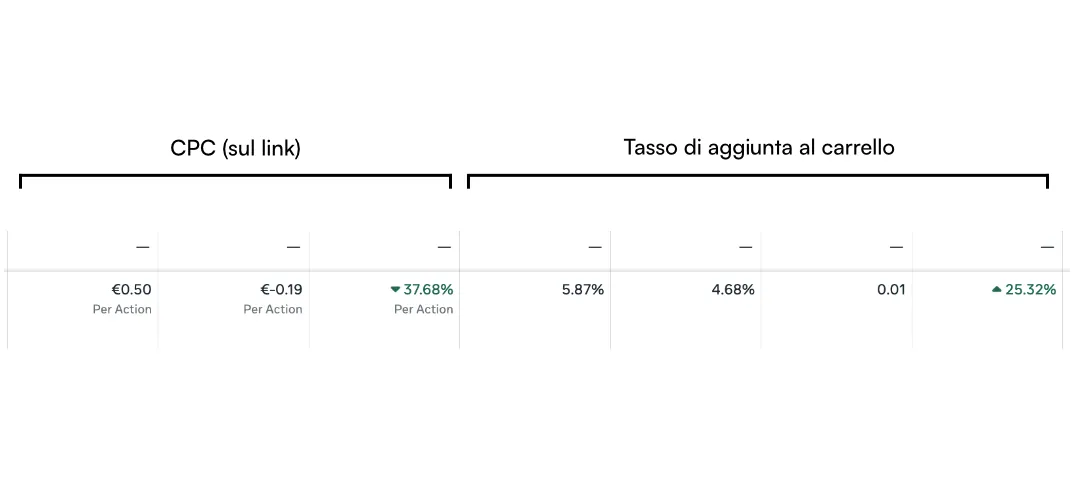 Classe Italy — CPC e tasso di aggiunta al carrello