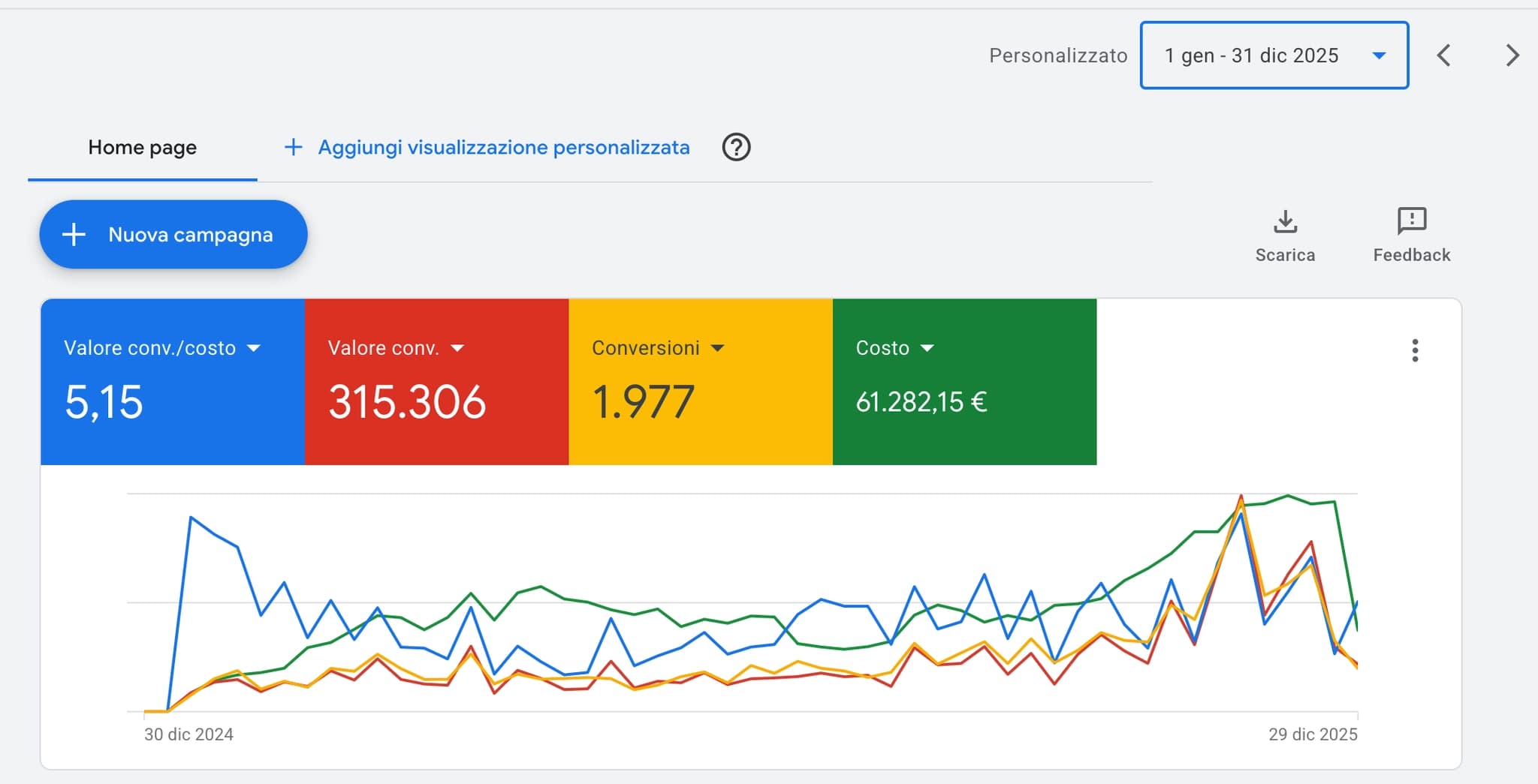 Classe Italy — Google Ads dashboard