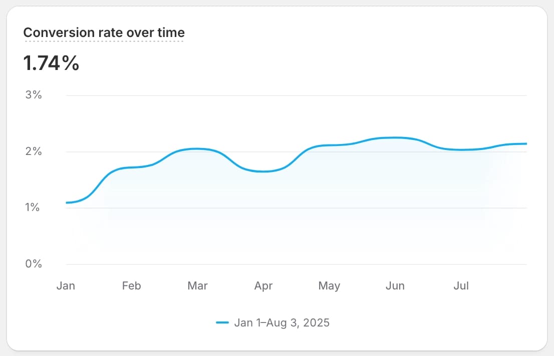 Cosmesi high-ticket — conversion rate nel tempo