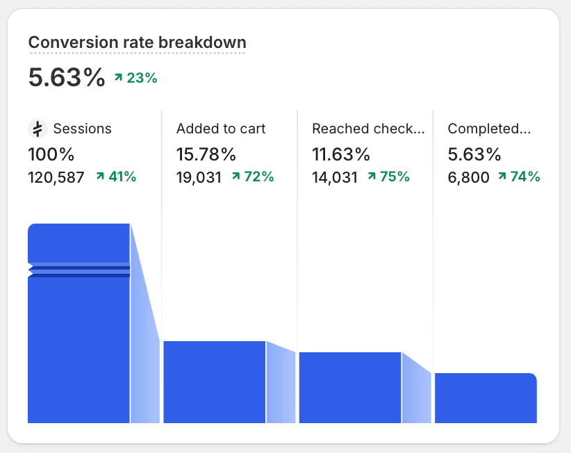 Homo Naturalis — conversion rate breakdown