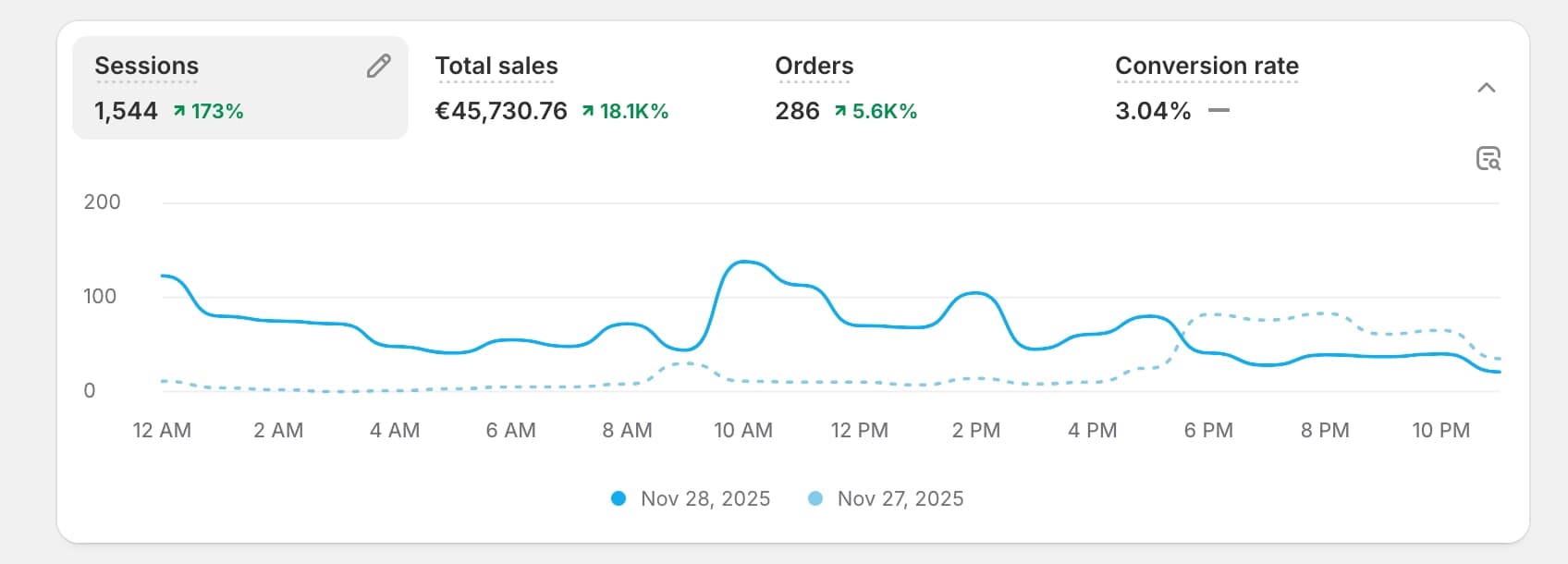 Dashboard Shopify con 1.544 sessioni, 45.730,76 euro di vendite totali, 286 ordini e un tasso di conversione del 3,04%, a confronto con il 27 novembre 2025